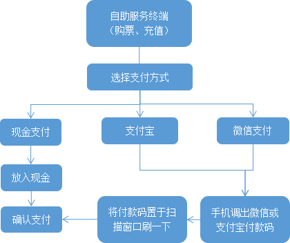 地鐵自助服務(wù)終端升級改造方案流程圖