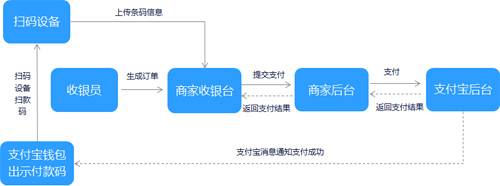 掃碼支付