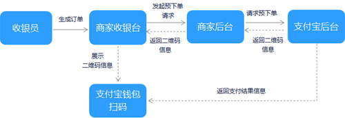 主掃模式