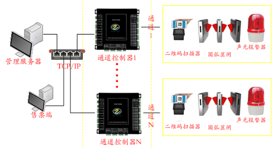 閘機(jī)二維碼檢票系統(tǒng)