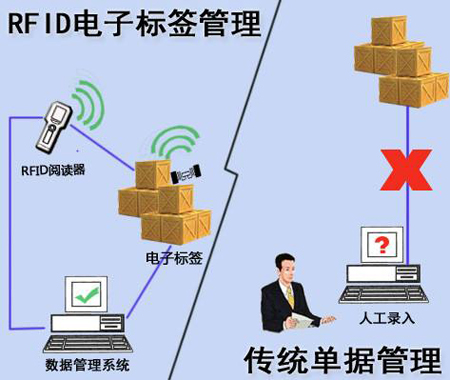 RFID倉儲管理系統(tǒng)的結(jié)構(gòu)流程圖