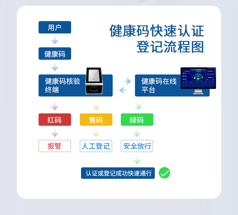 健康碼快速認(rèn)證登記流程圖